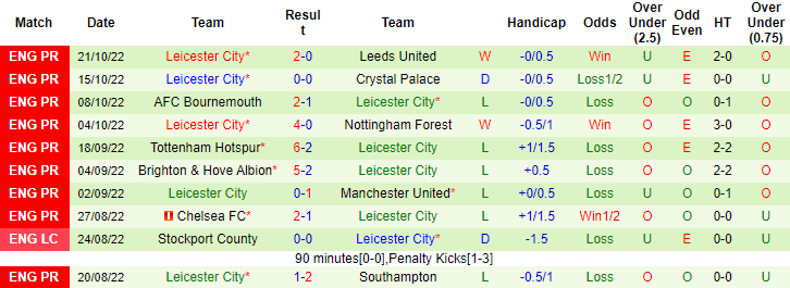 Nhận định, soi kèo Wolves vs Leicester, 20h ngày 23/10 - Ảnh 2