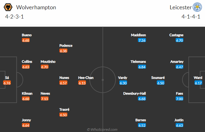 Nhận định, soi kèo Wolves vs Leicester, 20h ngày 23/10 - Ảnh 4