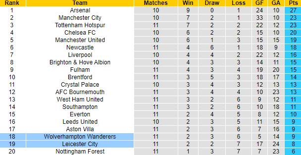 Nhận định, soi kèo Wolves vs Leicester, 20h ngày 23/10 - Ảnh 5
