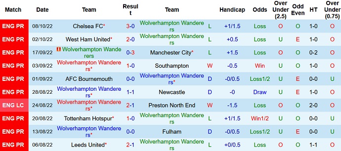 Nhận định, soi kèo Wolves vs Nottingham Forest, 21h00 ngày 15/10 - Ảnh 1