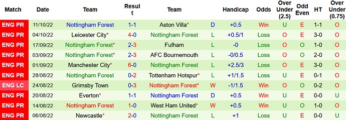 Nhận định, soi kèo Wolves vs Nottingham Forest, 21h00 ngày 15/10 - Ảnh 2