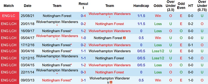 Nhận định, soi kèo Wolves vs Nottingham Forest, 21h00 ngày 15/10 - Ảnh 3