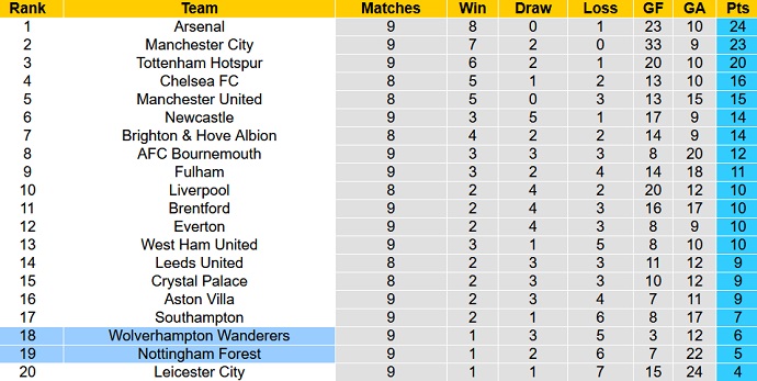 Nhận định, soi kèo Wolves vs Nottingham Forest, 21h00 ngày 15/10 - Ảnh 6