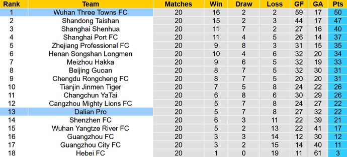 Nhận định, soi kèo Wuhan Three Towns vs Dalian, 18h30 ngày 25/10 - Ảnh 4