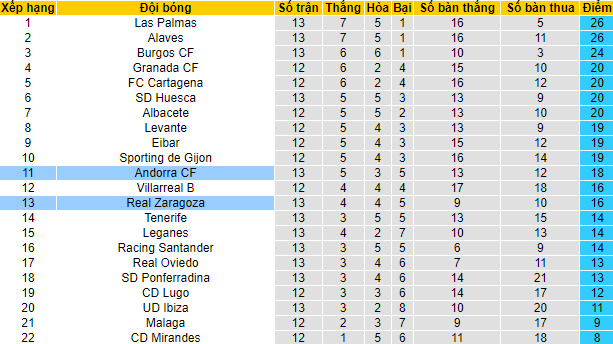 Nhận định, soi kèo Zaragoza vs Andorra, 22h15 ngày 1/11 - Ảnh 3