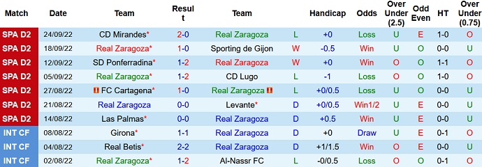 Nhận định, soi kèo Zaragoza vs Eibar, 2h00 ngày 4/10 - Ảnh 1