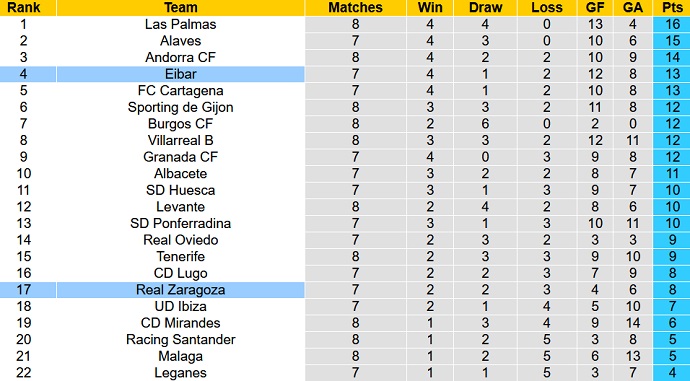 Nhận định, soi kèo Zaragoza vs Eibar, 2h00 ngày 4/10 - Ảnh 5