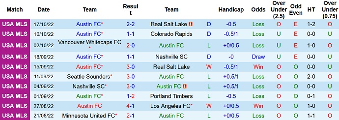 Phân tích kèo hiệp 1 Austin vs Dallas, 7h00 ngày 24/10 - Ảnh 1