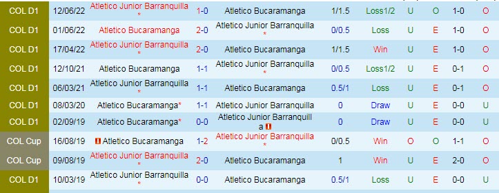 Phân tích kèo hiệp 1 Bucaramanga vs Barranquilla, 7h40 ngày 10/10 - Ảnh 3