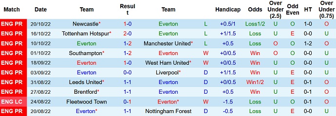 Phân tích kèo hiệp 1 Everton vs Crystal Palace, 21h00 ngày 22/10 - Ảnh 1