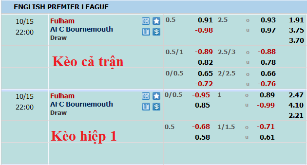 Phân tích kèo hiệp 1 Fulham vs Bournemouth, 21h ngày 15/10 - Ảnh 1