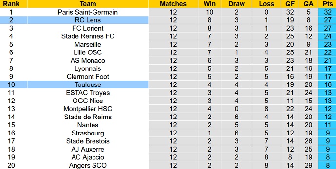 Phân tích kèo hiệp 1 Lens vs Toulouse, 2h00 ngày 29/10 - Ảnh 5