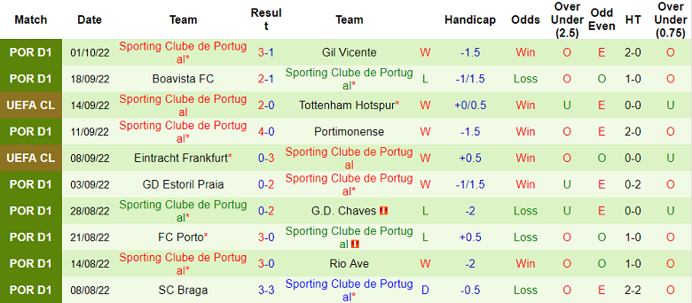 Phân tích kèo hiệp 1 Marseille vs Sporting Lisbon, 23h45 ngày 4/10 - Ảnh 2