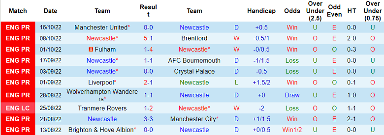 Phân tích kèo hiệp 1 Newcastle vs Everton, 1h30 ngày 20/10 - Ảnh 1