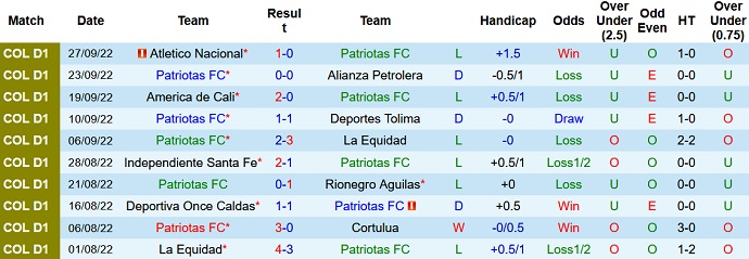 Phân tích kèo hiệp 1 Patriotas vs Unión Magdalena, 8h00 ngày 4/10 - Ảnh 1