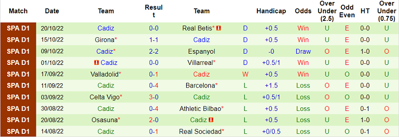 Phân tích kèo hiệp 1 Vallecano vs Cadiz, 19h ngày 22/10 - Ảnh 2