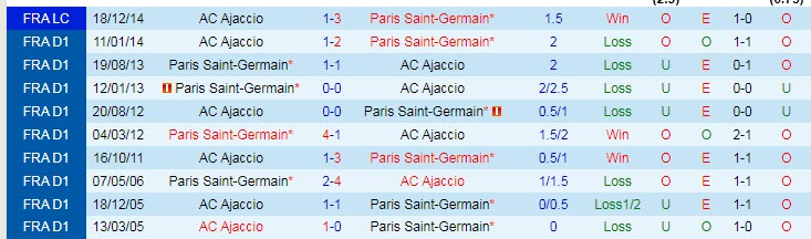 Soi bảng dự đoán tỷ số chính xác Ajaccio vs PSG, 2h ngày 22/10 - Ảnh 4