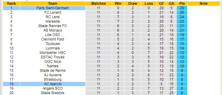 Soi bảng dự đoán tỷ số chính xác Ajaccio vs PSG, 2h ngày 22/10 - Ảnh 5