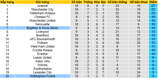 Soi bảng dự đoán tỷ số chính xác Brighton vs Nottingham Forest, 1h30 ngày 19/10 - Ảnh 5