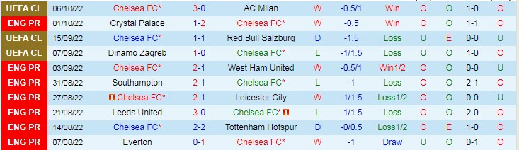 Soi bảng dự đoán tỷ số chính xác Chelsea vs Wolves, 21h ngày 8/10 - Ảnh 2