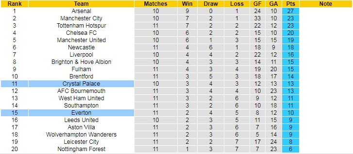 Soi bảng dự đoán tỷ số chính xác Everton vs Crystal Palace, 21h ngày 22/10 - Ảnh 6
