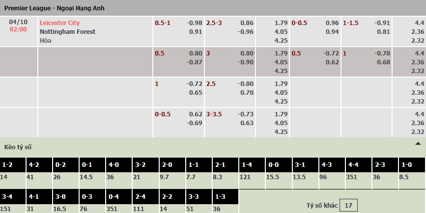 Soi bảng dự đoán tỷ số chính xác Leicester vs Nottingham Forest, 2h ngày 4/10 - Ảnh 1