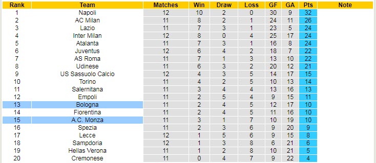 Soi bảng dự đoán tỷ số chính xác Monza vs Bologna, 2h45 ngày 1/11 - Ảnh 5