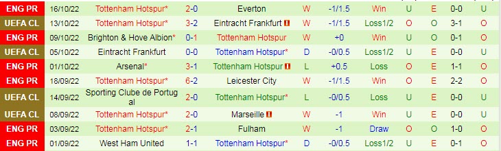 Soi bảng dự đoán tỷ số chính xác MU vs Tottenham, 2h15 ngày 20/10 - Ảnh 3