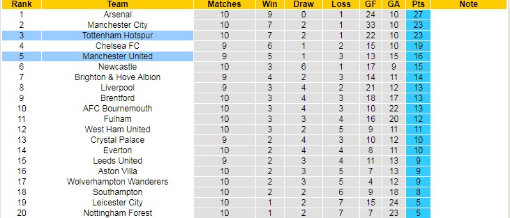 Soi bảng dự đoán tỷ số chính xác MU vs Tottenham, 2h15 ngày 20/10 - Ảnh 6