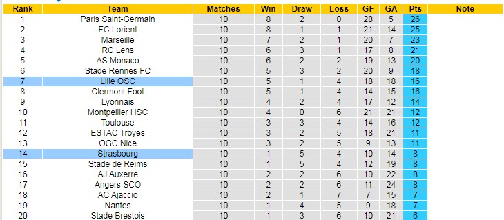 Soi bảng dự đoán tỷ số chính xác Strasbourg vs Lille, 2h ngày 15/10 - Ảnh 5