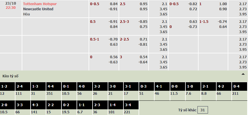 Soi bảng dự đoán tỷ số chính xác Tottenham vs Newcastle, 22h30 ngày 23/10 - Ảnh 1
