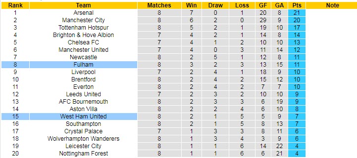 Soi bảng dự đoán tỷ số chính xác West Ham vs Fulham, 20h ngày 9/10 - Ảnh 6