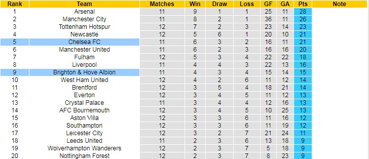 Soi bảng vị cầu thủ ghi bàn Brighton vs Chelsea, 21h ngày 29/10 - Ảnh 7