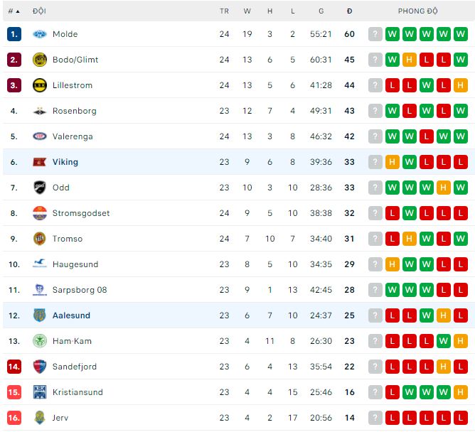 Soi kèo bóng đá Na Uy hôm nay 2/10: Aalesund vs Viking - Ảnh 1