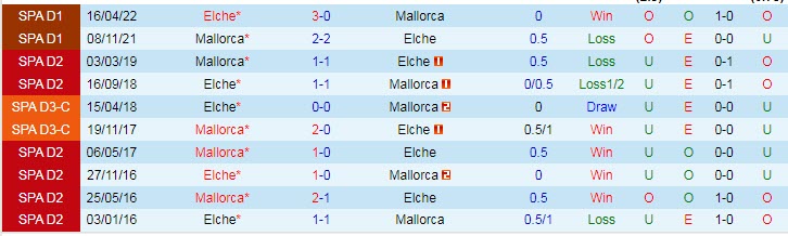 Soi kèo chẵn/ lẻ Elche vs Mallorca, 2h ngày 11/10 - Ảnh 4