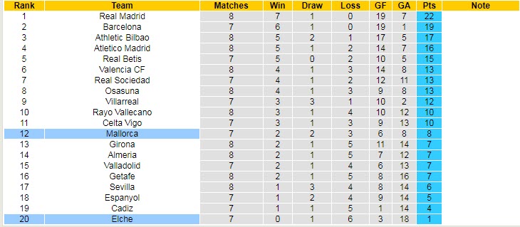 Soi kèo chẵn/ lẻ Elche vs Mallorca, 2h ngày 11/10 - Ảnh 6