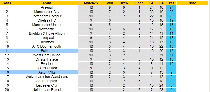 Soi kèo chẵn/ lẻ Fulham vs Aston Villa, 1h30 ngày 21/10 - Ảnh 6