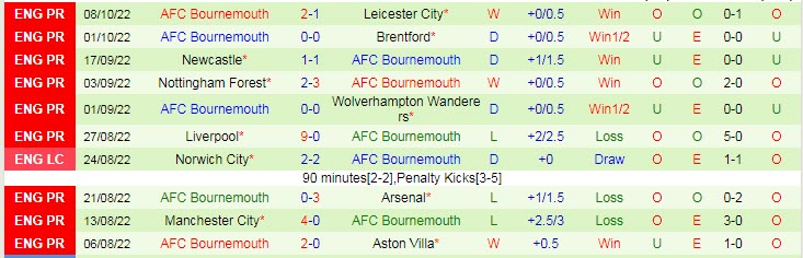 Soi kèo chẵn/ lẻ Fulham vs Bournemouth, 21h ngày 15/10 - Ảnh 3