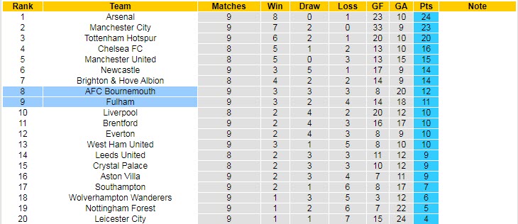 Soi kèo chẵn/ lẻ Fulham vs Bournemouth, 21h ngày 15/10 - Ảnh 6