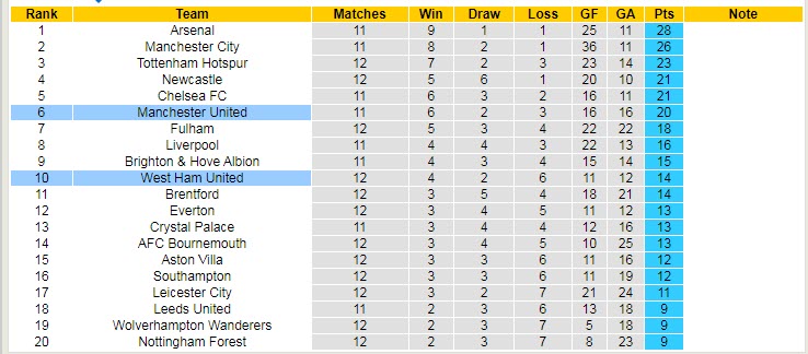 Soi kèo chẵn/ lẻ MU vs West Ham, 23h15 ngày 30/10 - Ảnh 6