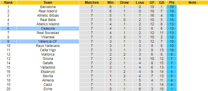 Soi kèo chẵn/ lẻ Osasuna vs Valencia, 2h ngày 8/10 - Ảnh 6