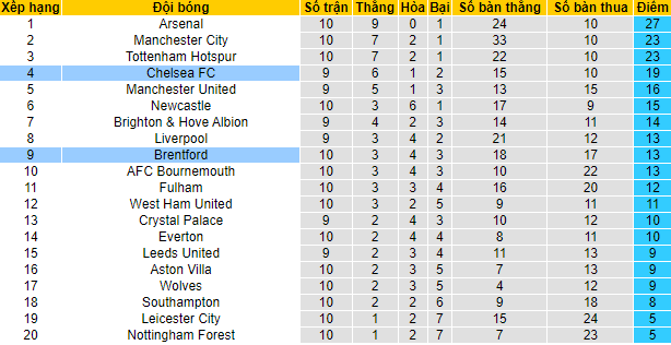 Soi kèo đặc biệt Brentford vs Chelsea, 1h30 ngày 20/10 - Ảnh 6