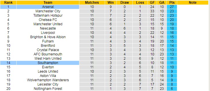 Soi kèo đặc biệt Southampton vs Arsenal, 20h ngày 23/10 - Ảnh 6