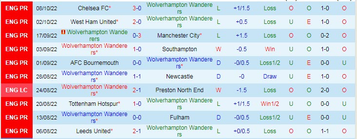 Soi kèo dị Wolves vs Nottingham Forest, 21h ngày 15/10 - Ảnh 2