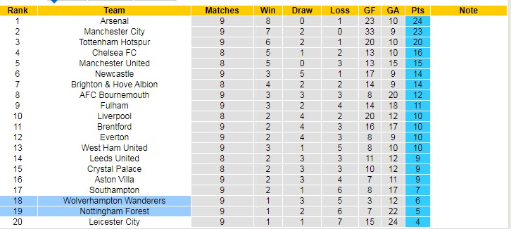 Soi kèo dị Wolves vs Nottingham Forest, 21h ngày 15/10 - Ảnh 6