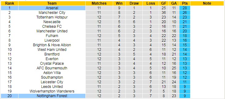 Soi kèo đội ghi bàn trước/ đội ghi bàn cuối Arsenal vs Nottingham Forest, 21h ngày 30/10 - Ảnh 6