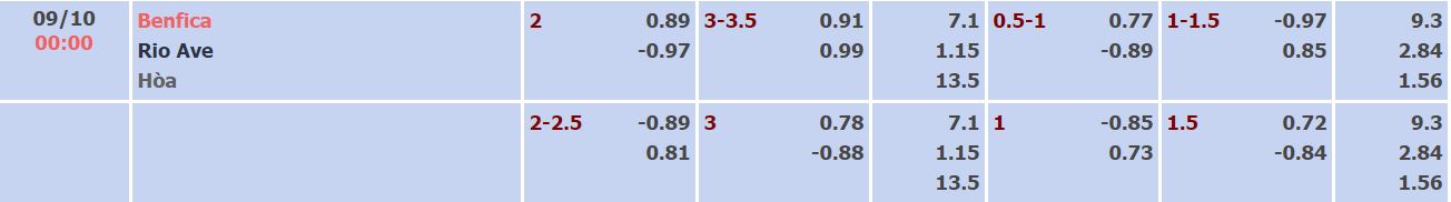 Soi kèo, dự đoán Macao Benfica vs Rio Ave, 0h ngày 9/10 - Ảnh 1