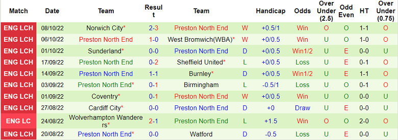 Soi kèo, dự đoán Macao Bristol vs Preston, 1h45 ngày 13/10 - Ảnh 2