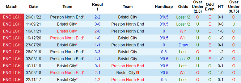 Soi kèo, dự đoán Macao Bristol vs Preston, 1h45 ngày 13/10 - Ảnh 3