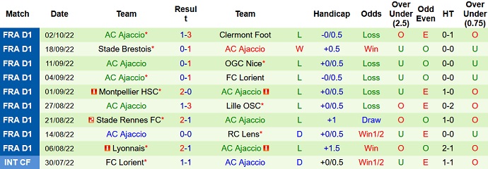 Soi kèo, dự đoán Macao Marseille vs Ajaccio 22h00 ngày 8/10 - Ảnh 2